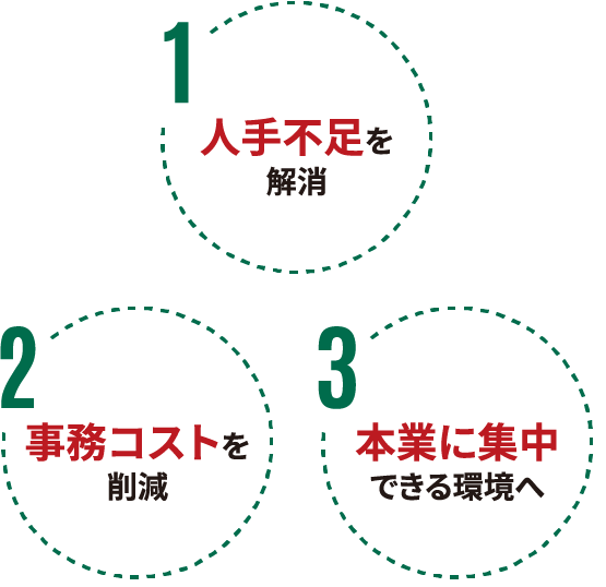 1 人手不足を解消　2 事務コストを削減　3 本業に集中できる環境へ