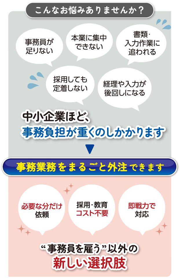 こんなお悩みありませんか？　中小企業ほど、事務負担が重くのしかかります。事務業務をまるごと外注できます。“事務員を雇う”以外の新しい選択肢